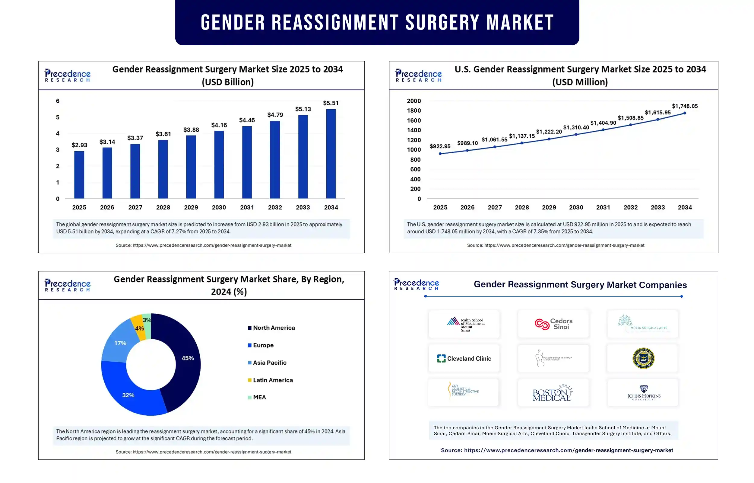 Gender Reassignment Surgery Market Revenue Statistics