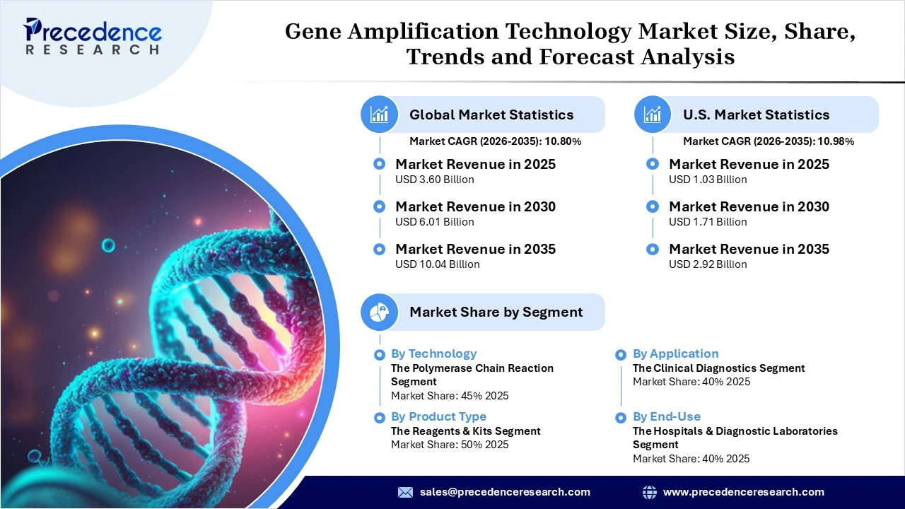 Gene Amplification Technology Market Revenue Statistics