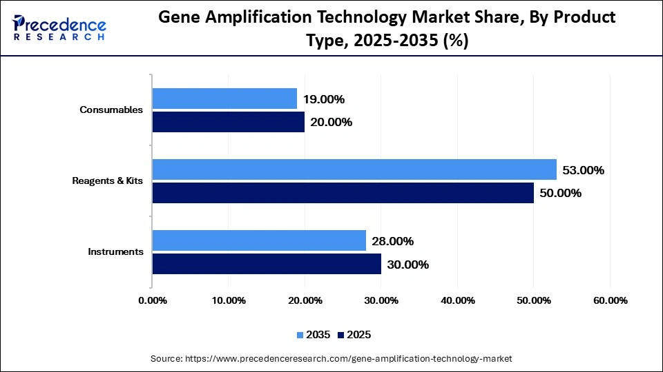 Gene Amplification Technology Market Share, By Product Type, 2025-2035 (%)
