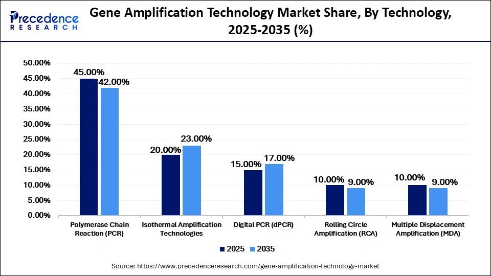 Gene Amplification Technology Market Share, By Technology, 2025-2035 (%)