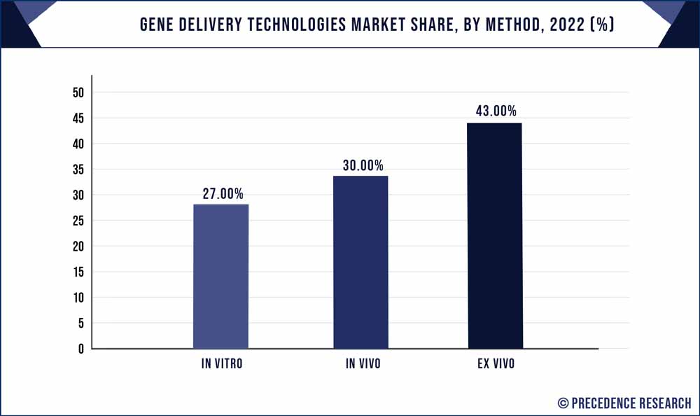 Gene Delivery Technologies Market Share, By Method, 2022 (%)