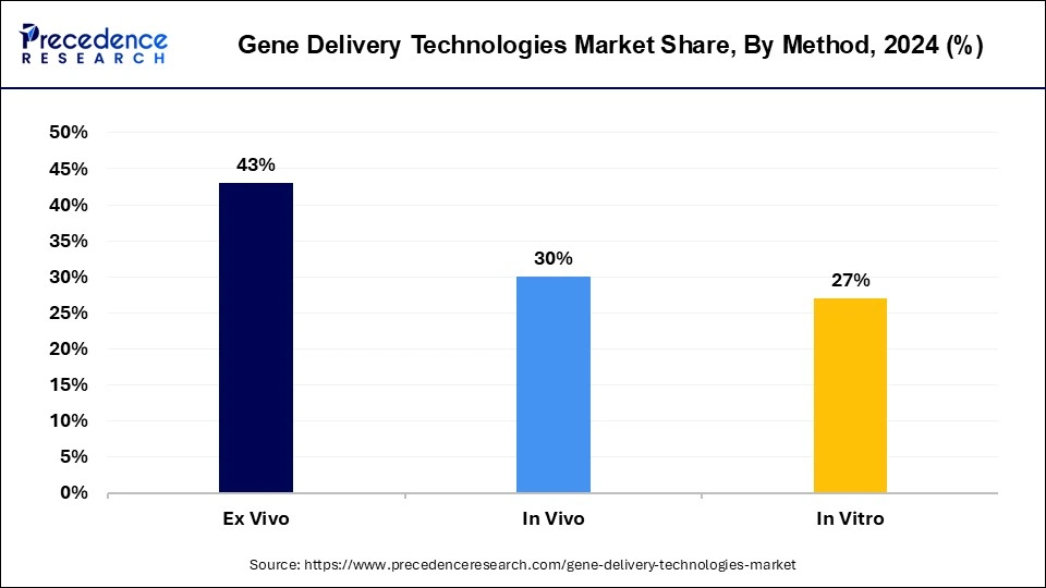 Gene Delivery Technologies Market Share, By Method, 2024 (%)