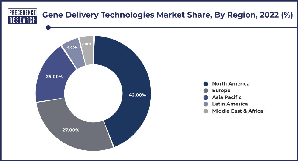 Gene Delivery Technologies Market Share, By Region, 2022 (%)