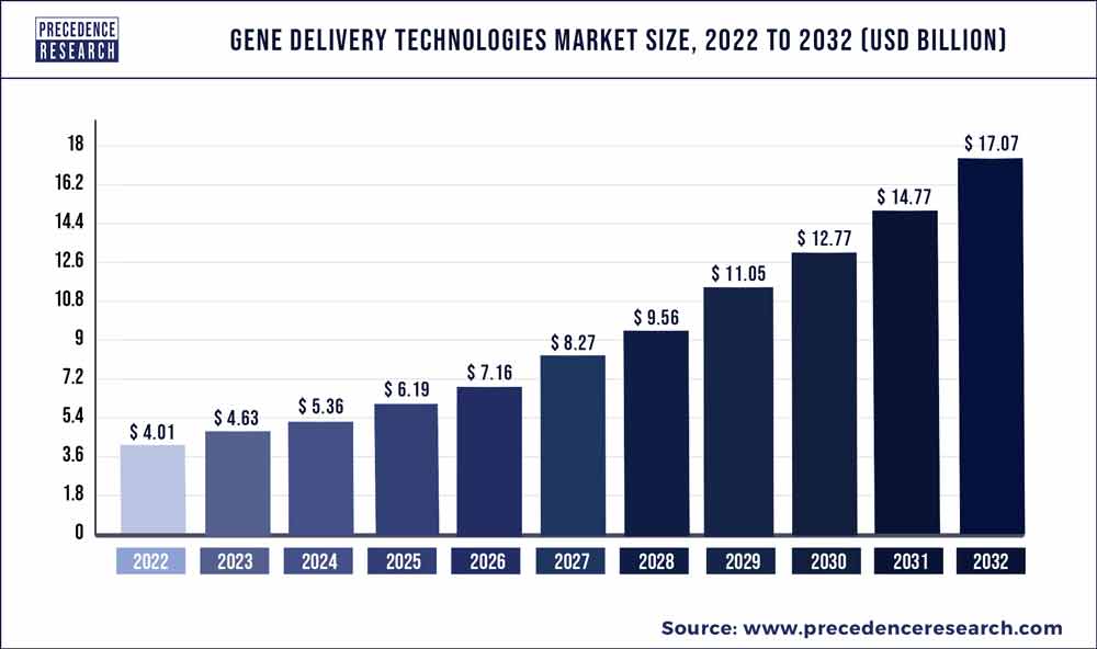Gene Delivery Technologies Market Size 2023 To 2032