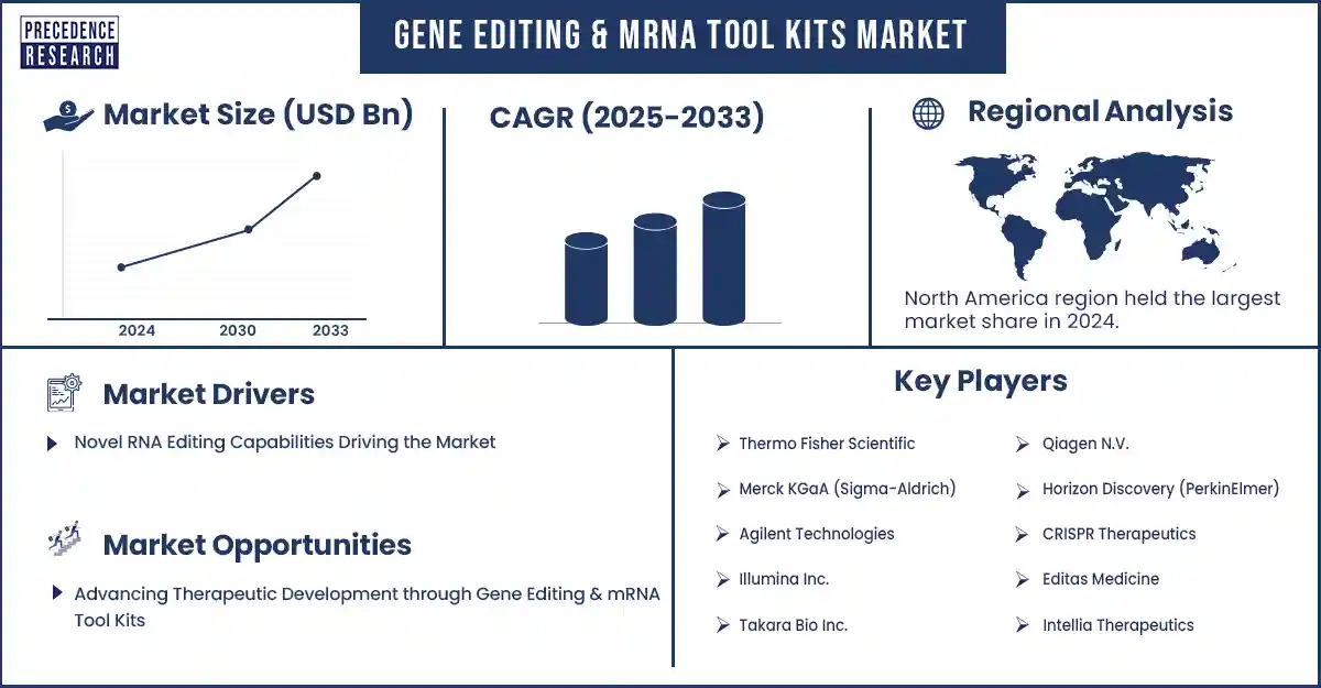 Gene Editing & mRNA Tool Kits Market Revenue Statistics