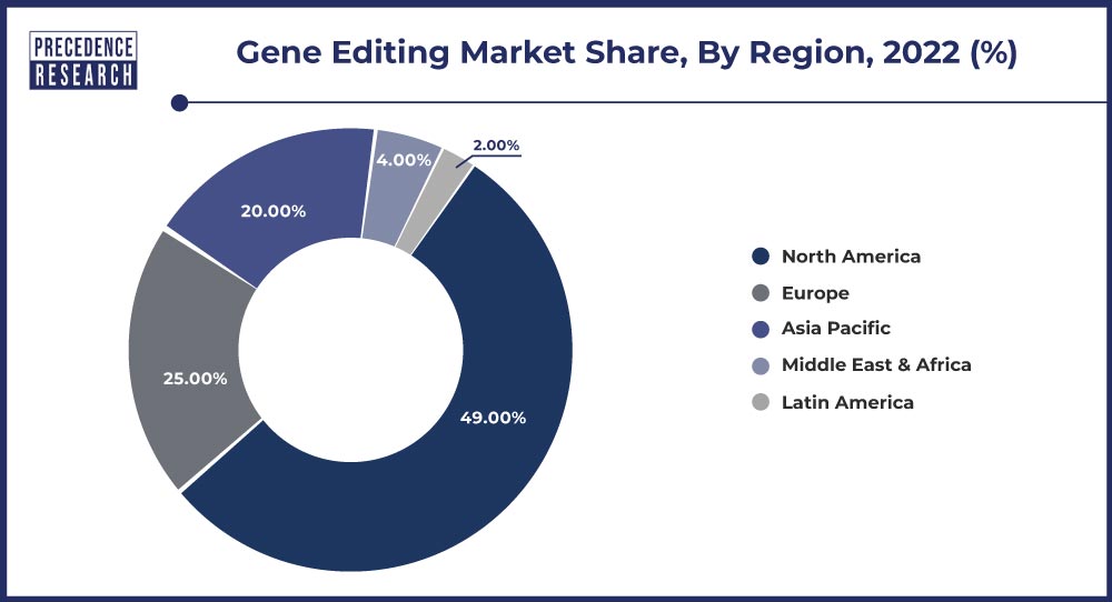 Gene Editing Market Share, By Region, 2022 (%)