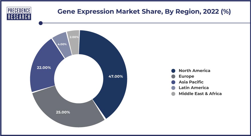 Gene Expression Market Share, By Region, 2022 (%)
