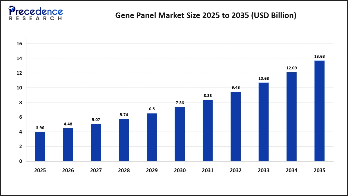 Gene Panel Market Size and Forecast, 2025-2035 