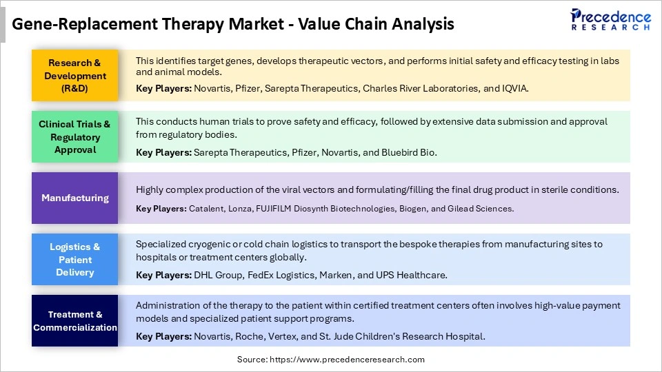Gene-Replacement Therapy MarketValue Chain Analysis