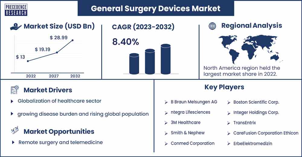 General Surgery Devices Market Size and Growth Rate From 2023 To 2032