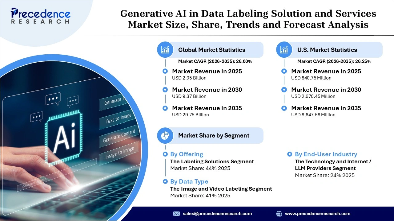 Generative AI in Data Labeling Solution and Services Market Revenue Statistics Generative AI in Data Labeling Solution and Services Market Revenue Statistics