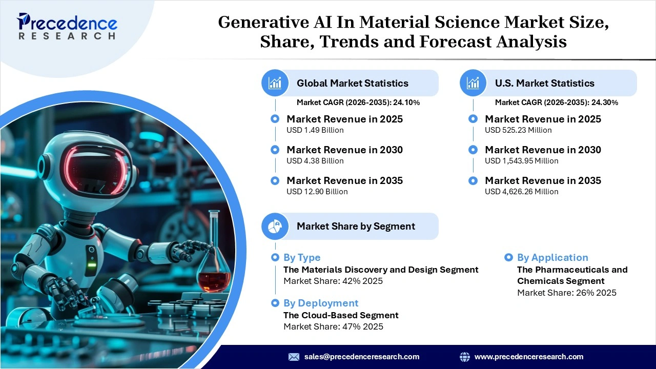 Generative AI in Material Science Market Revenue Statistics Generative AI in Material Science Market Revenue Statistics