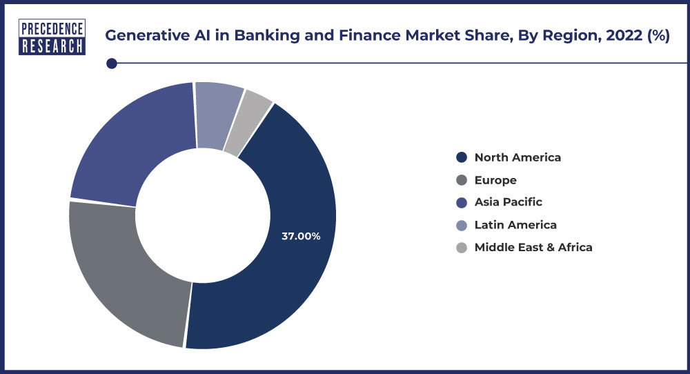 Generative AI in Banking and Finance Market Share, By Region, 2022 (%)