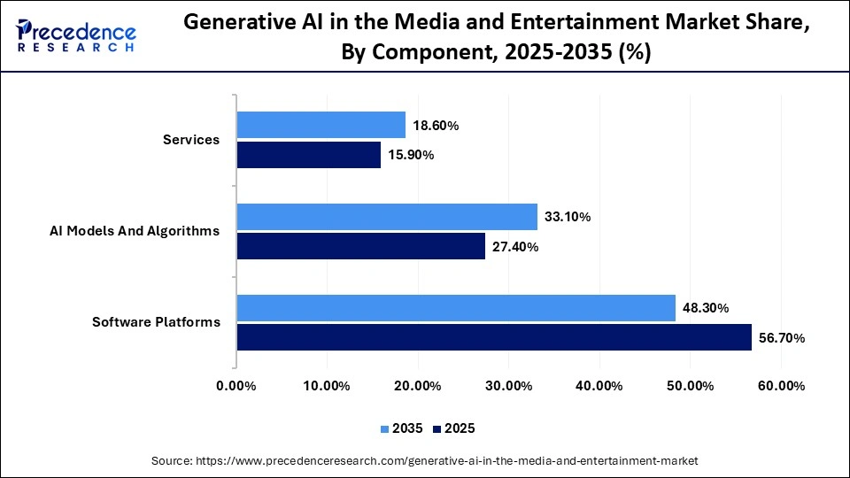 Generative AI in the Media and Entertainment Market Share, By Component, 2025-2035 (%)