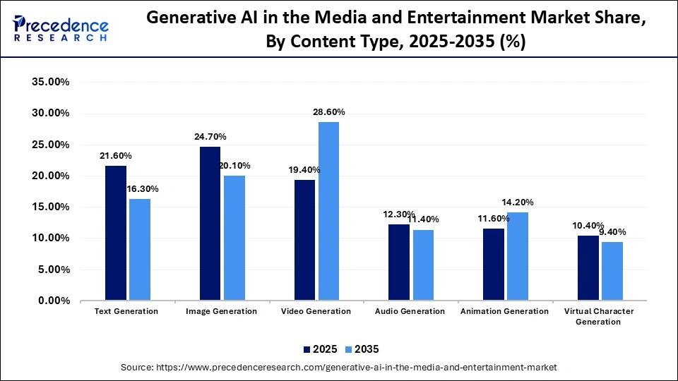 Generative AI in the Media and Entertainment Market Share, By Content Type, 2025-2035 (%)