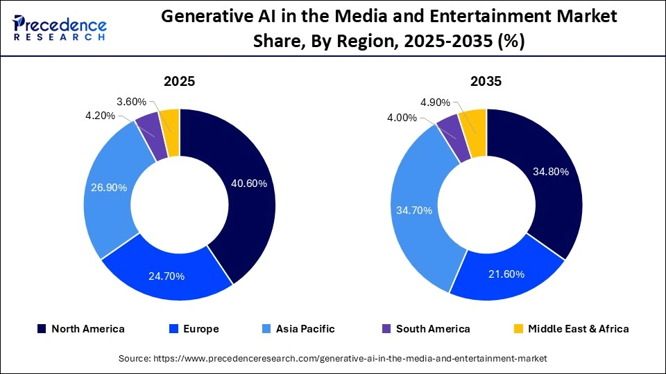 Generative AI in the Media and Entertainment Market Share, By Region, 2025-2035 (%)