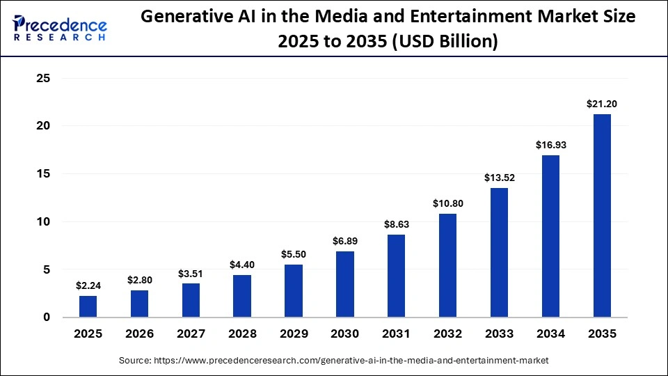 Generative AI in the Media and Entertainment Market Size 2026 to 2035 