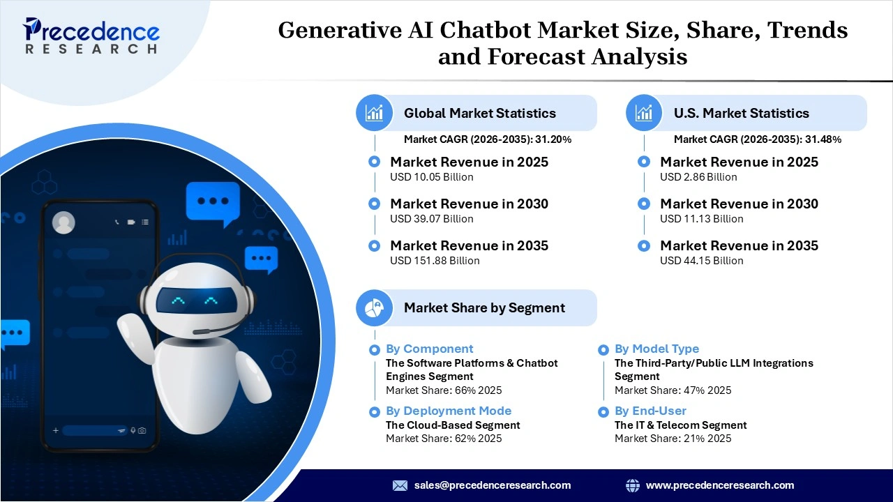 Generative AI Chatbot Market Revenue Statistics