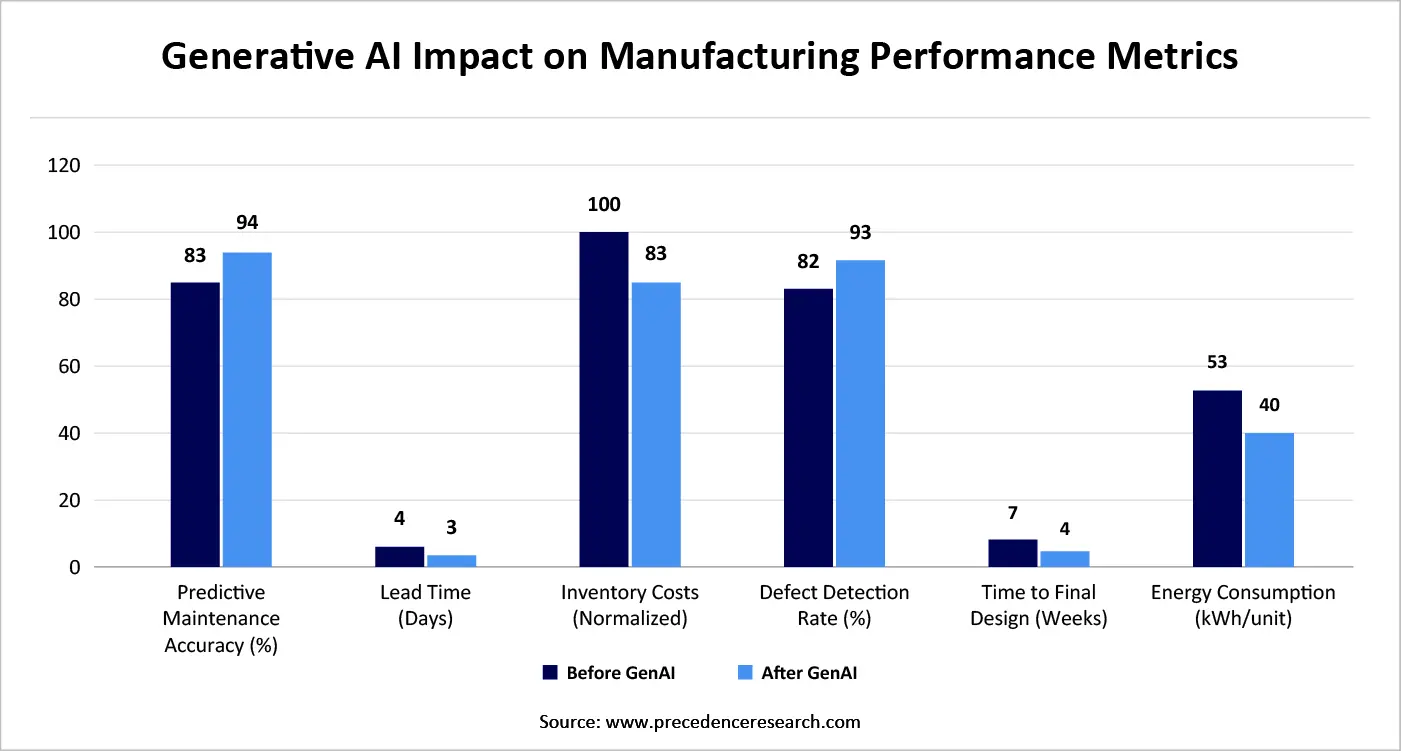 Generative AI Impact on Manufacturing Performance Metrics