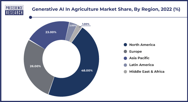 Generative AI In Agriculture Market Share, By Region, 2022 (%)