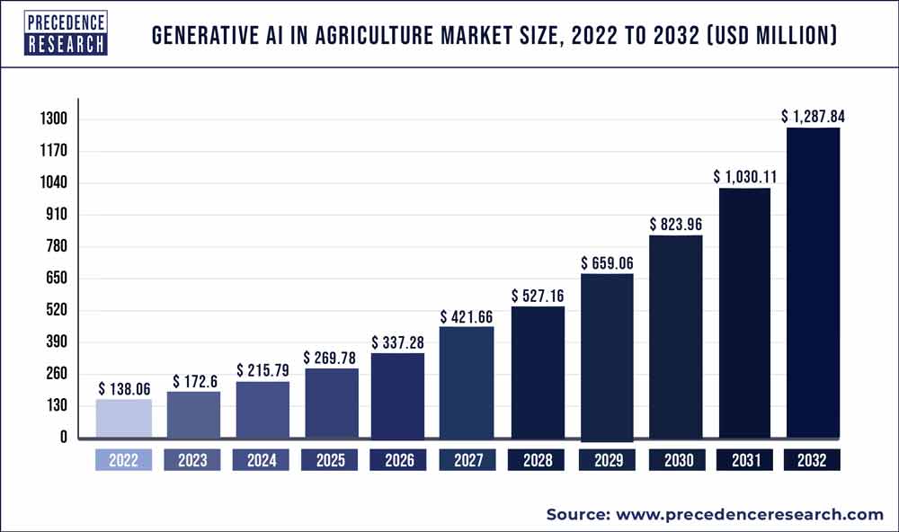 Generative AI In Agriculture Market Size 2023 To 2032