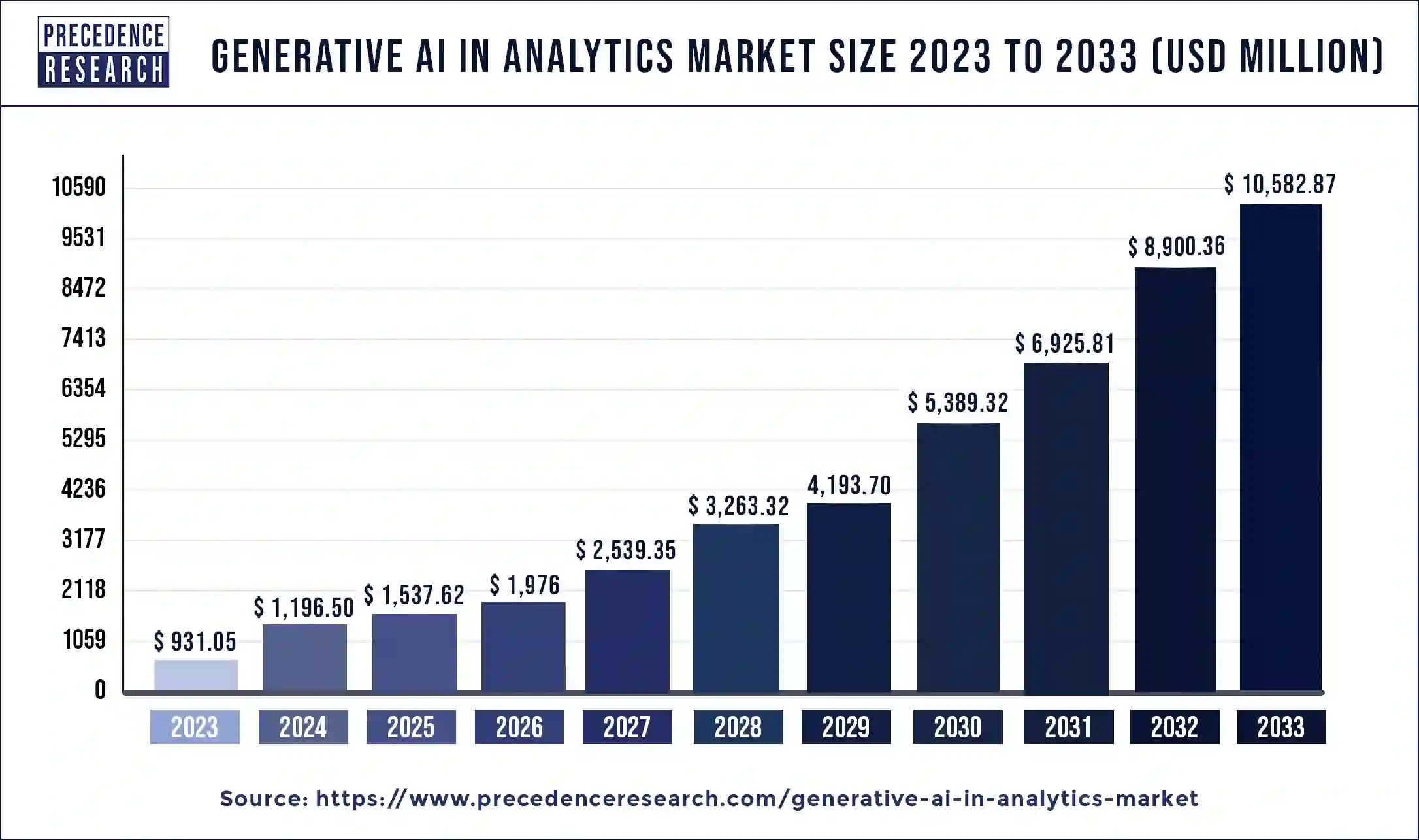 Generative AI in Analytics Market Size 2024 to 2033 