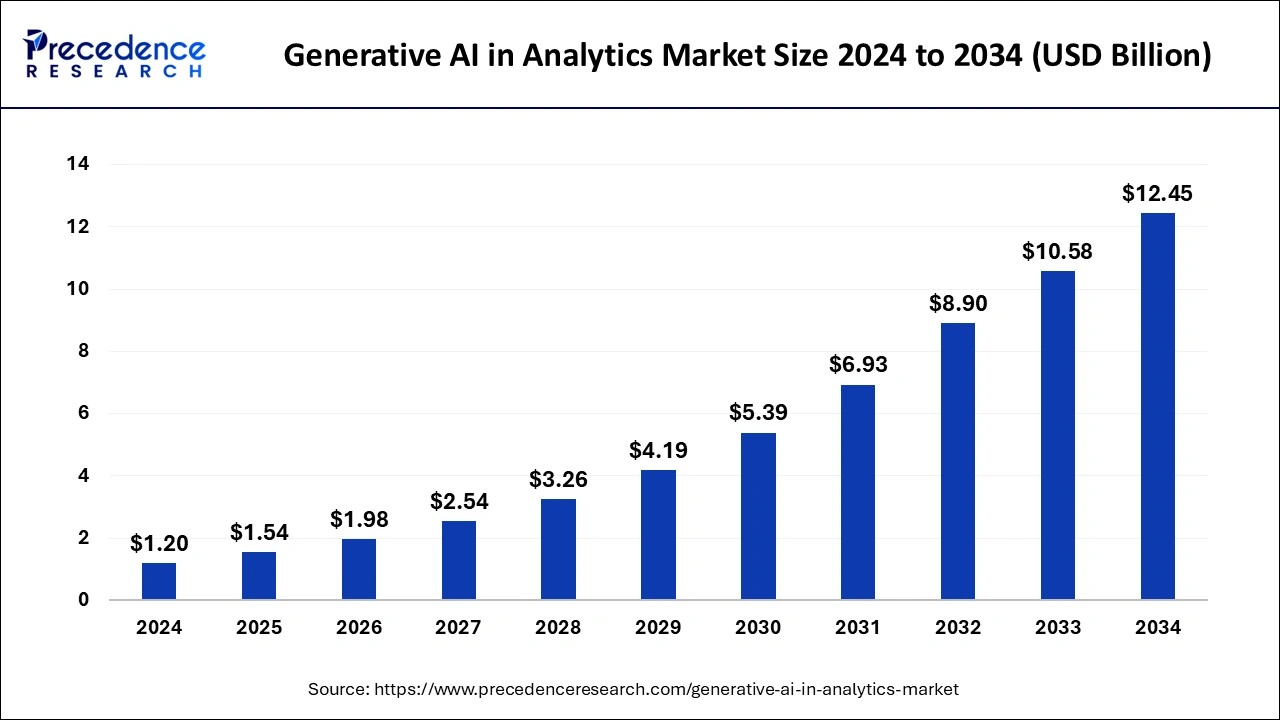 Generative AI in Analytics Market Size 2024 to 2033 