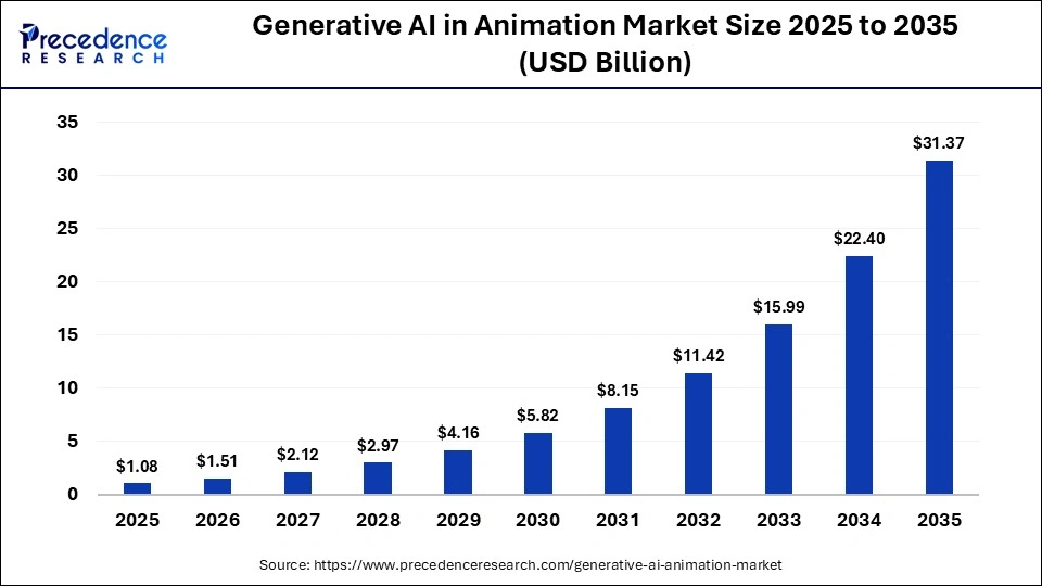 Generative AI in Animation Market Size 2025 to 2035