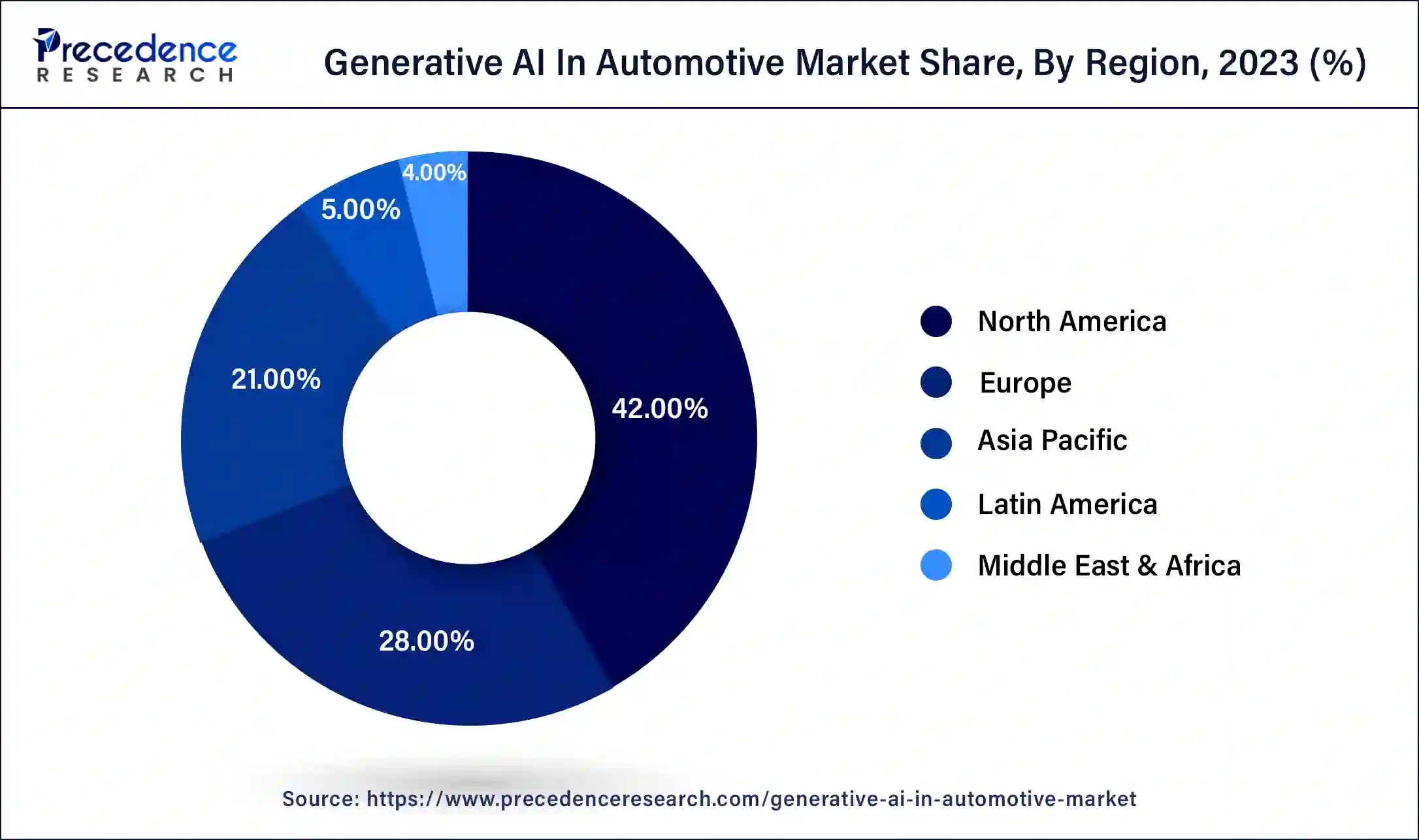 Generative AI In Automotive Market Share, By Region, 2023 (%)