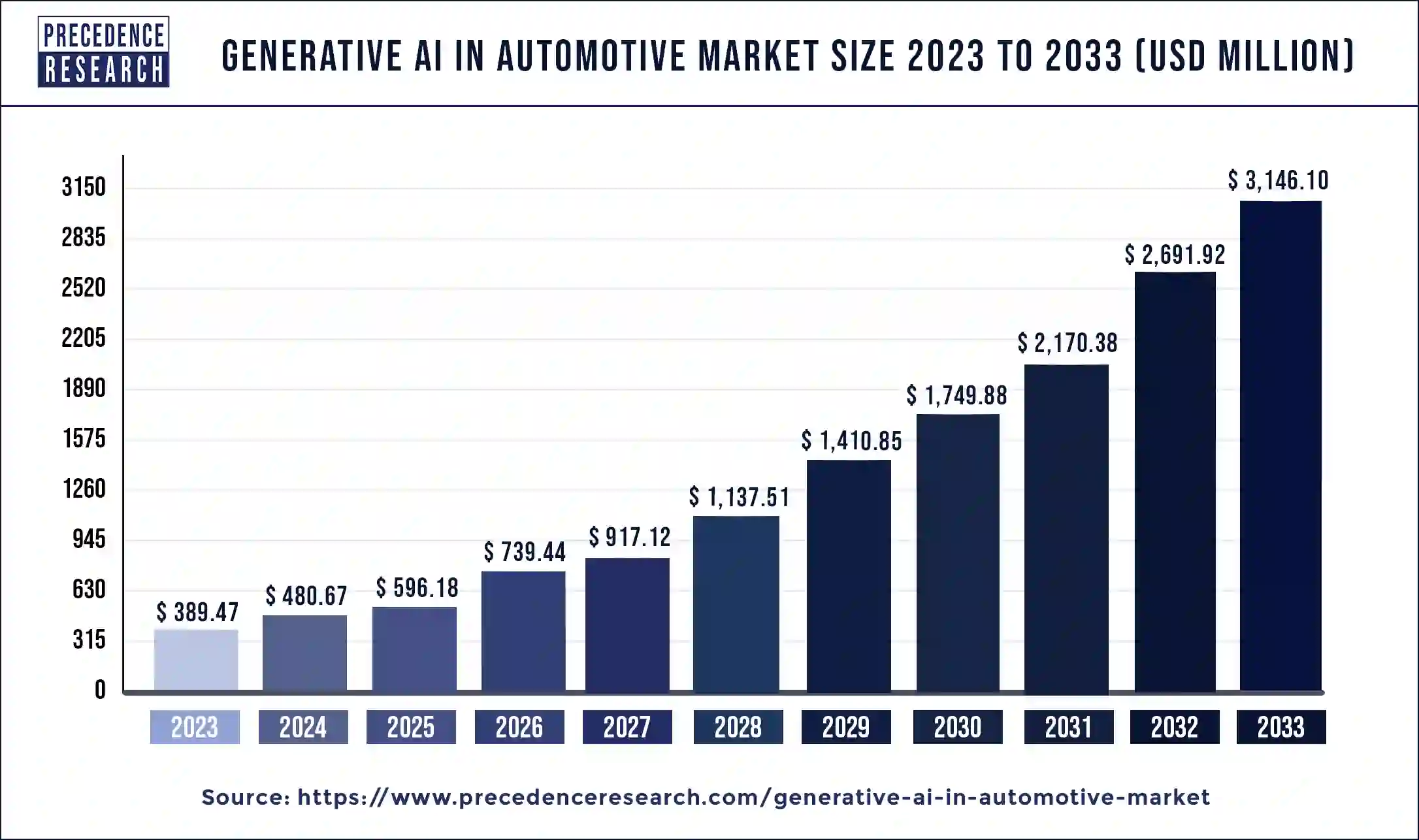 Generative AI In Automotive Market Size 2024 to 2033