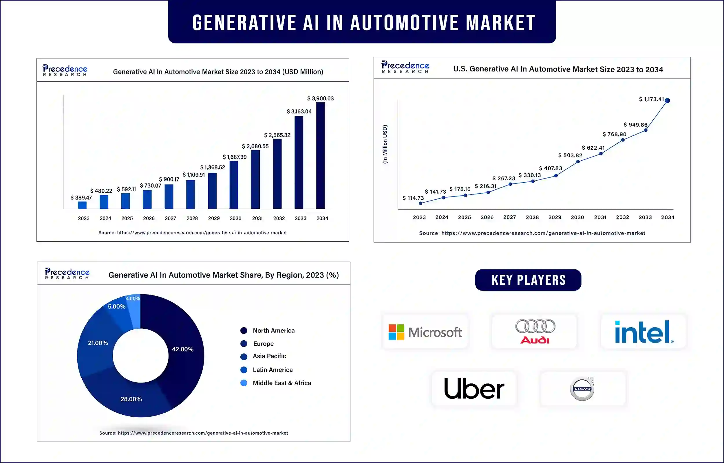 Generative AI in Automotive Market Statistics