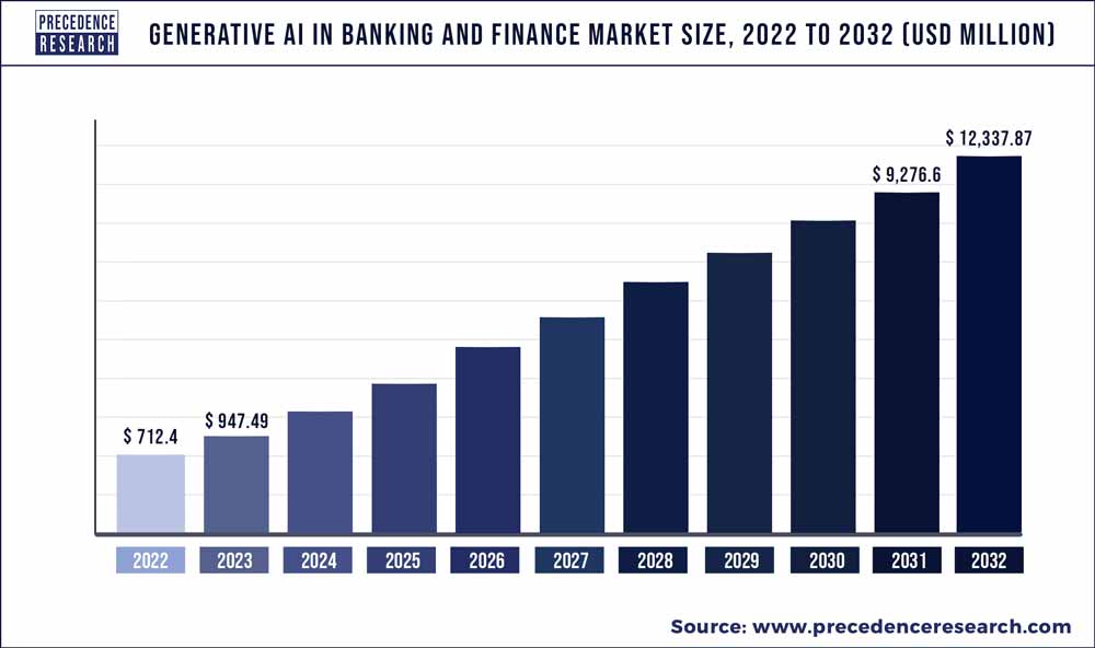 Generative AI in Banking and Finance Market Size 2023 To 2032