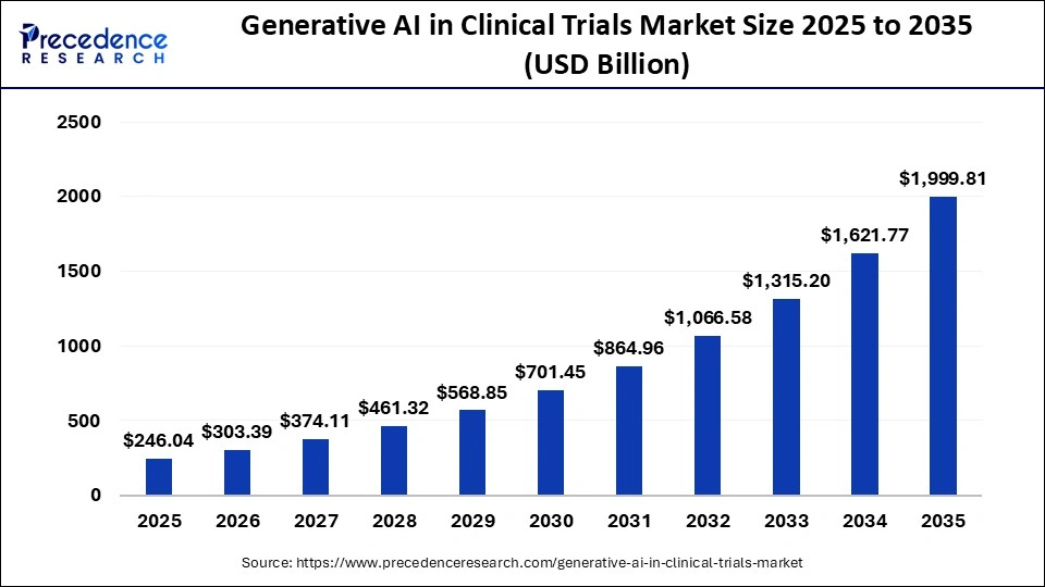 Generative AI in Clinical Trials Market Size 2025 to 2035 Generative AI in Clinical Trials Market Size 2025 to 2035