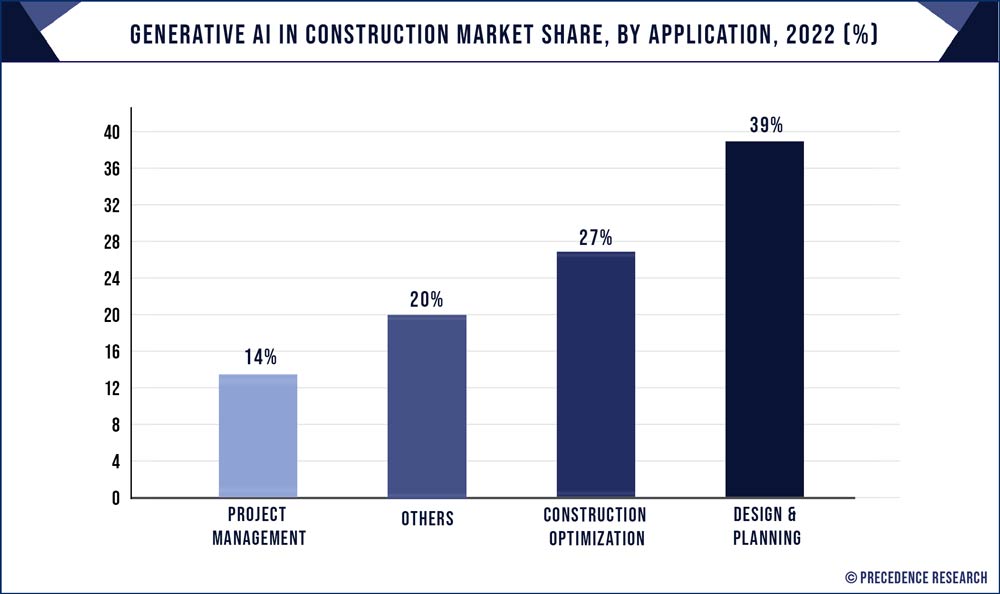 Generative AI In Construction Market Share, By Application, 2022 (%