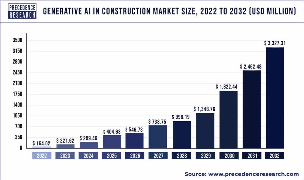 Generative AI In Construction Market Size 2023 To 2032