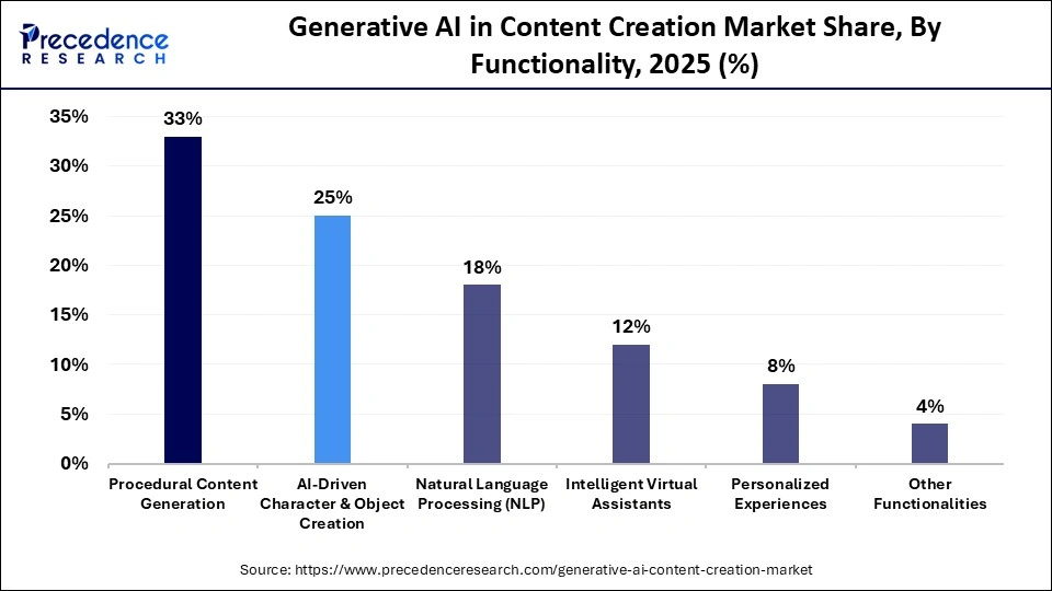 Generative AI in Content Creation Market Share, By Functionality, 2025 (%)