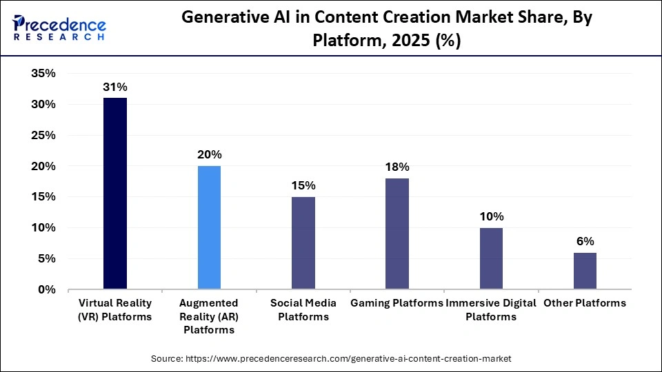 Generative AI in Content Creation Market Share, By Platform, 2025 (%)
