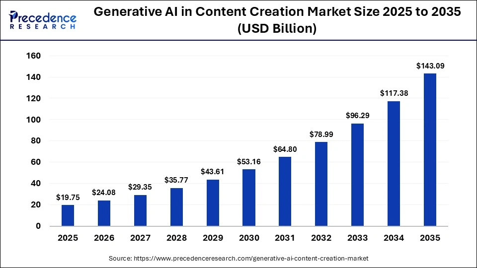 Generative AI in Content Creation Market Size 2025 to 2035