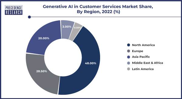 Generative AI in Customer Services Market Share, By Region, 2022 (%)