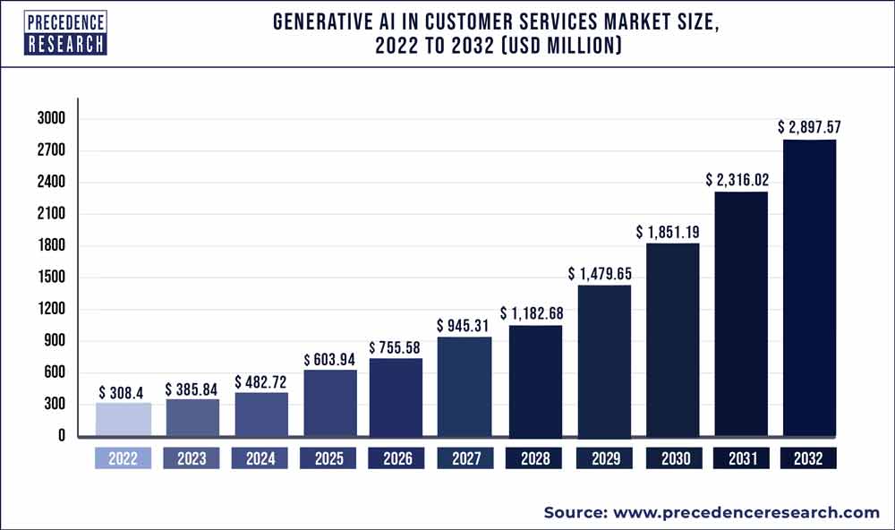 Generative AI in Customer Services Market Size 2023 To 2032