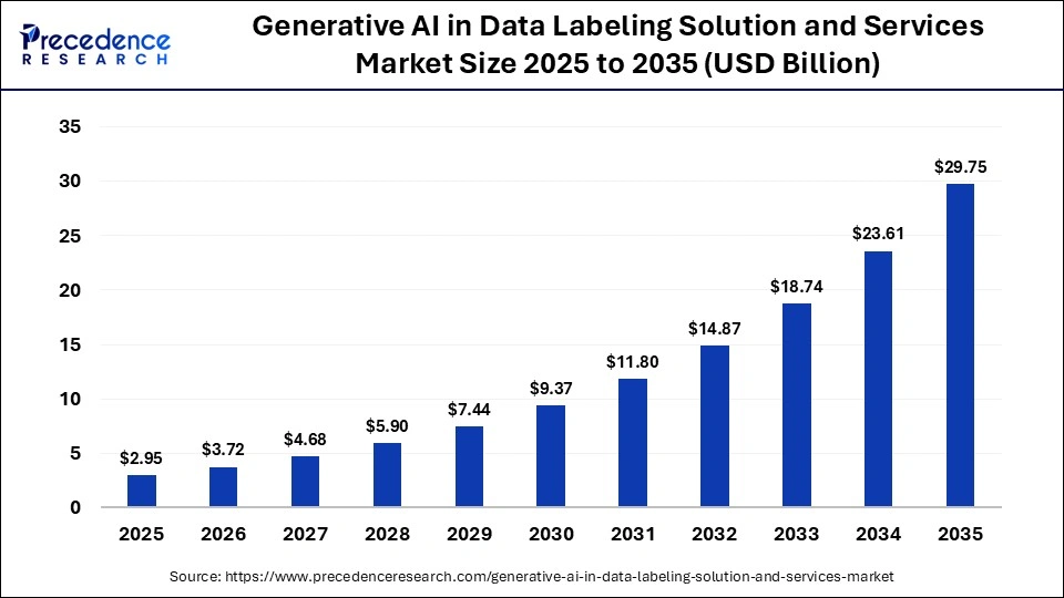Generative AI in Data Labeling Solution and Services Market Size 2025 to 2035