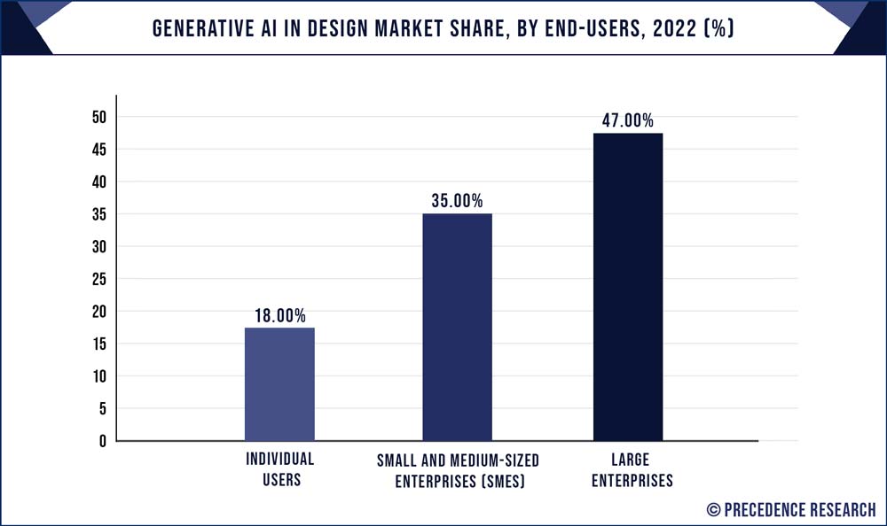 Generative AI in Design Market Share, By End-users, 2022 (%)