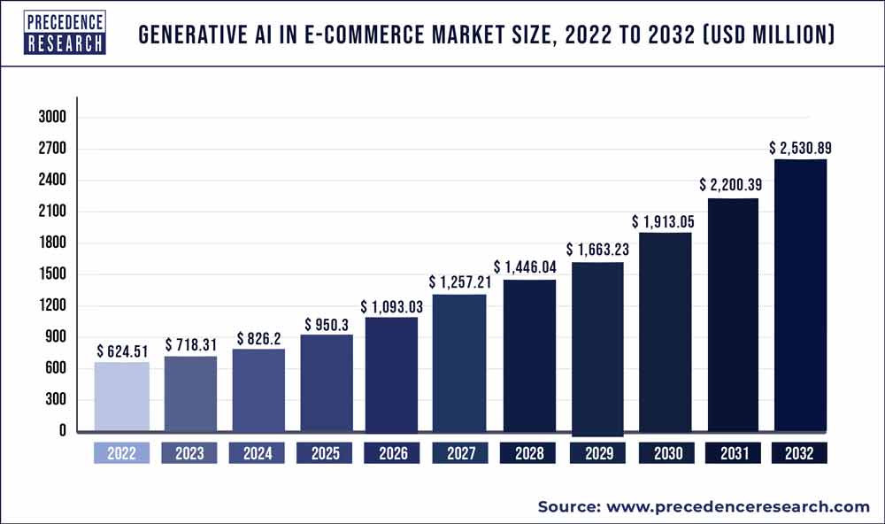 Generative AI in E-Commerce Market Size 2023 To 2032