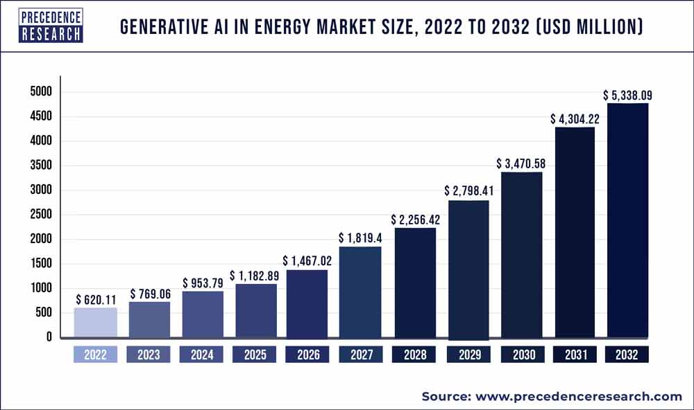 Generative AI in Energy Market Size 2023 To 2032