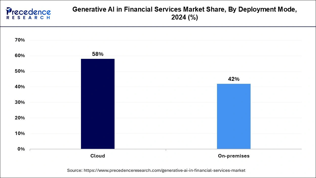 Generative AI in Financial Services Market Share, By Deployment Mode, 2023 (%)