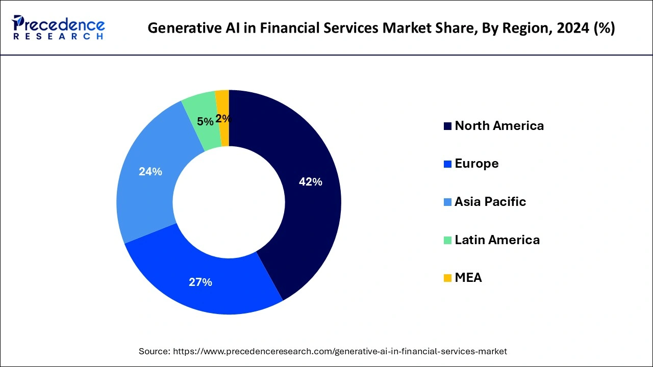 Generative AI in Financial Services Market Share, By Region, 2024 (%)