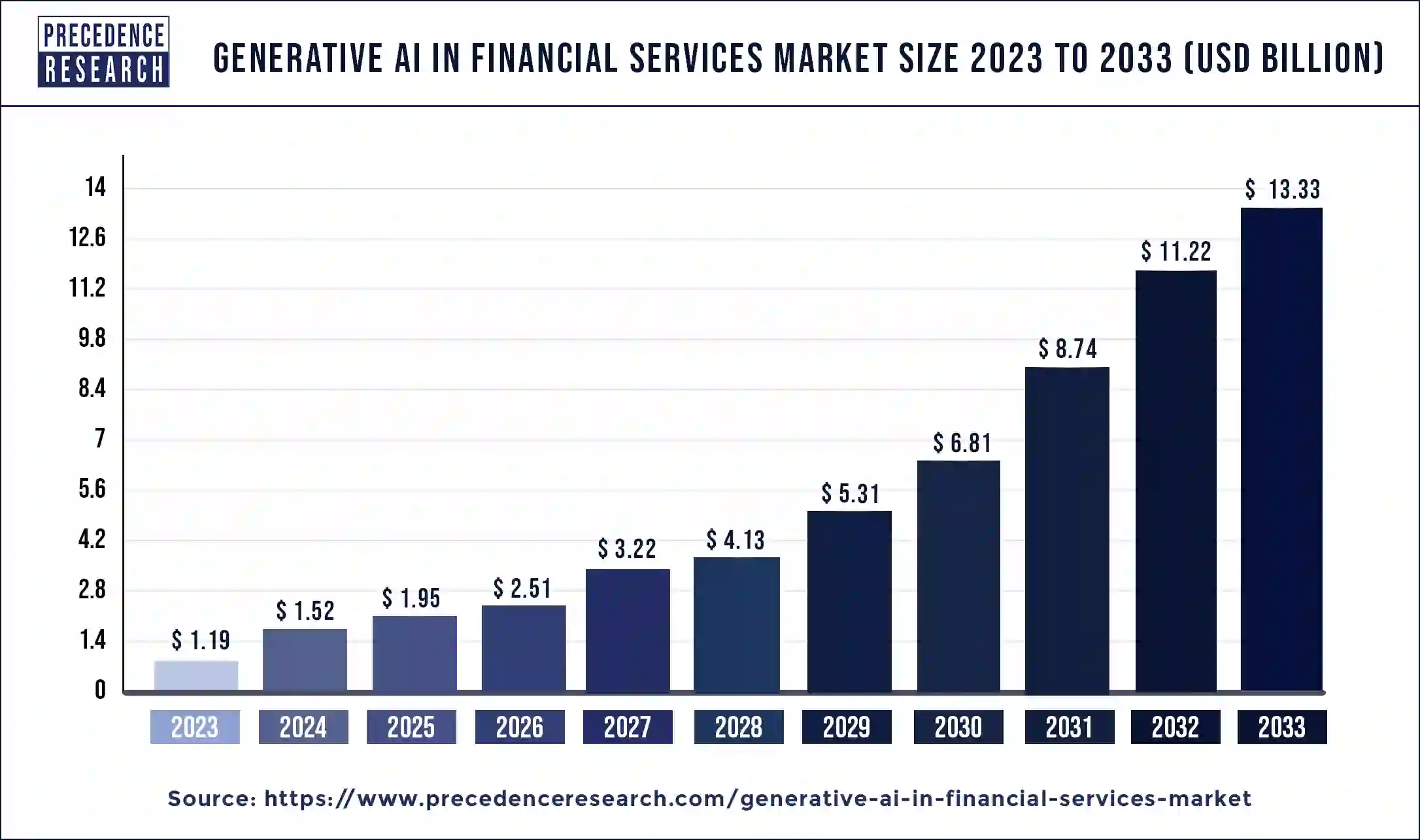 Generative AI in Financial Services Market Size 2024 to 2033 