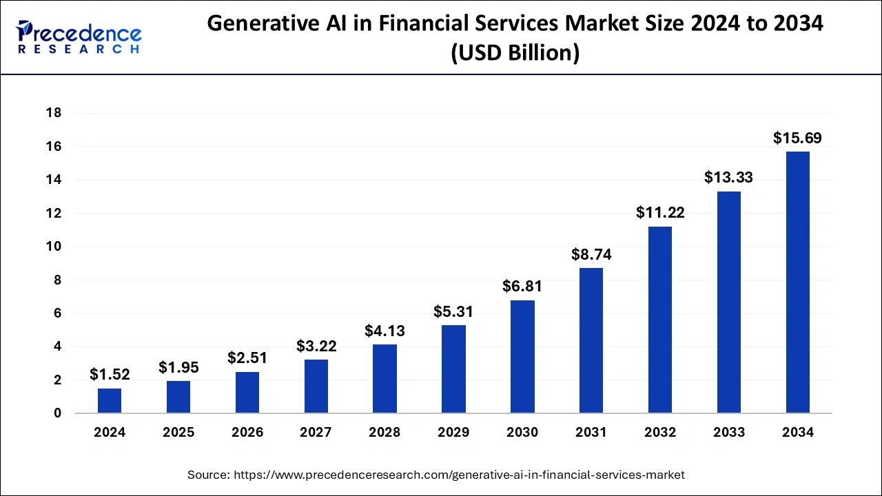 Generative AI in Financial Services Market Size 2025 to 2034 
