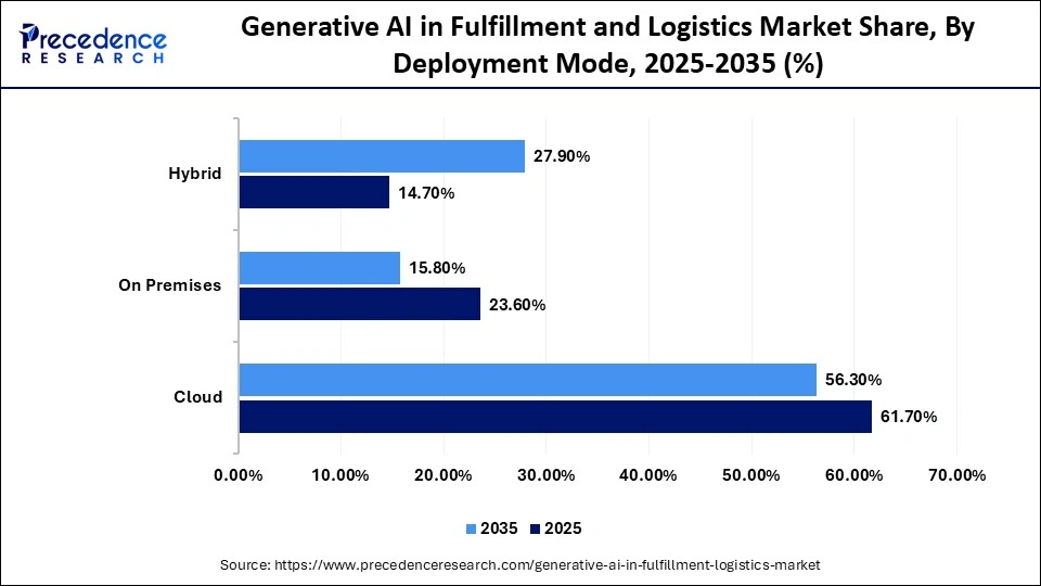 Generative AI in Fulfillment and Logistics Market Share, By Deployment Mode, 2025-2035 (%)