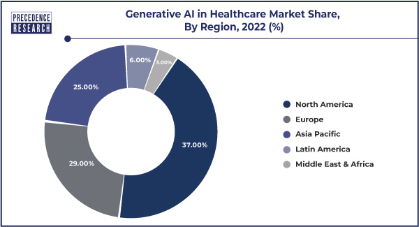 Generative AI in Healthcare Market Share, By Region, 2022 (%)